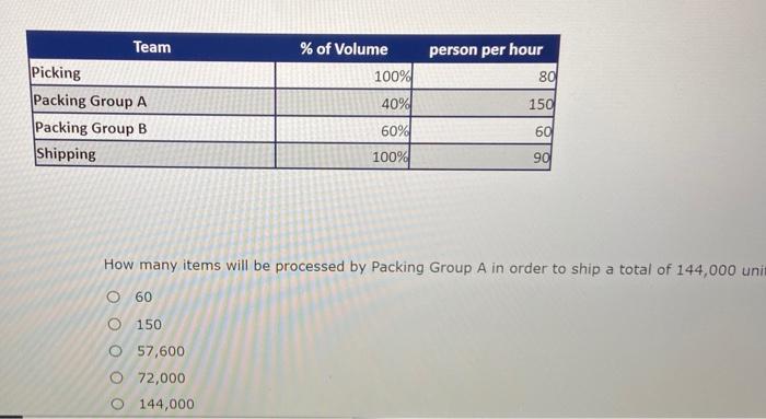 how many items will be processed by packing group