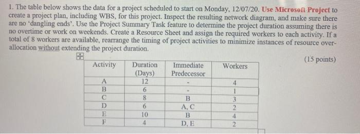 1. The table below shows the data for a project