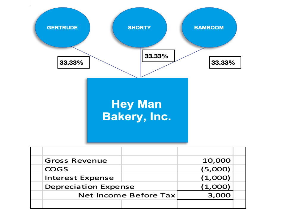 Below is a diagram representing the ownership