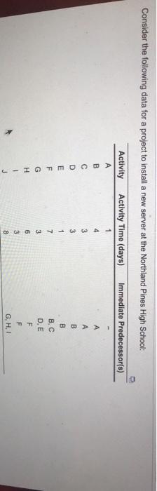 Consider the following data for a project to