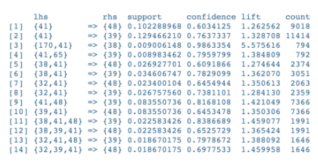 According to the associate rules shown, what