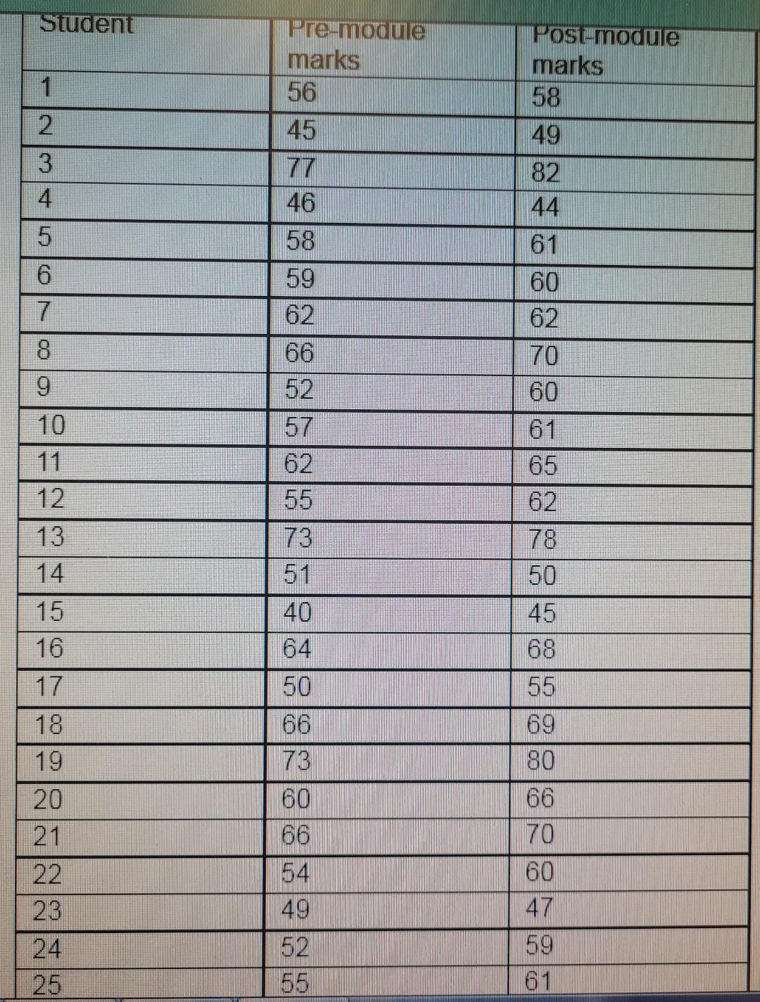 A sample of 25 students were given a diagnostic