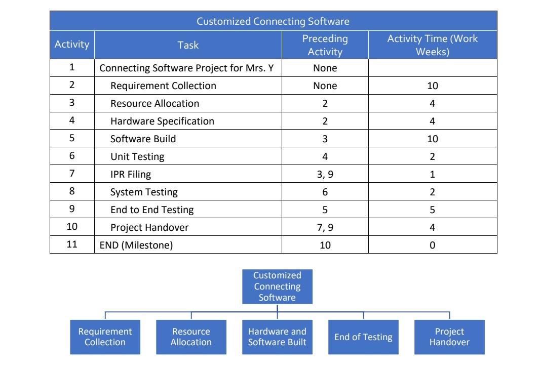 1. Complete WBS by adding task. 2 determine work