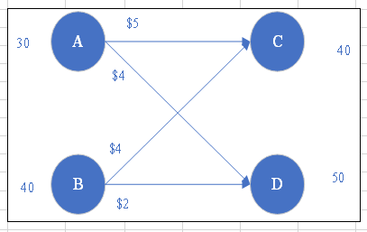 Find the initial solution using the Northwest