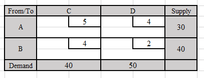 Find the initial solution using the Northwest