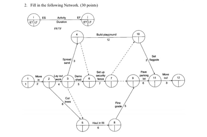 2. Fill in the following Network. (30 points)