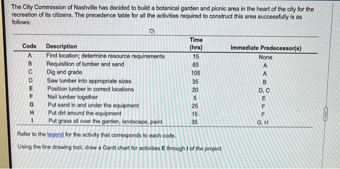 pls help The City Commission of Nashville has