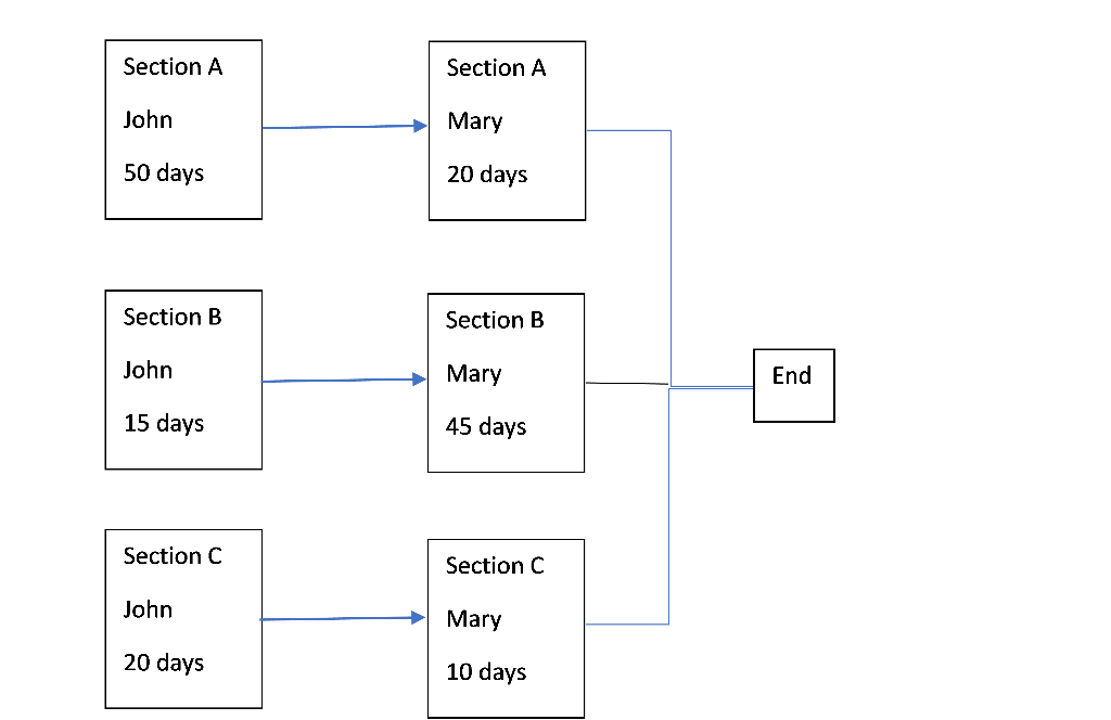 Using the Shortest Task Time rule for scheduling