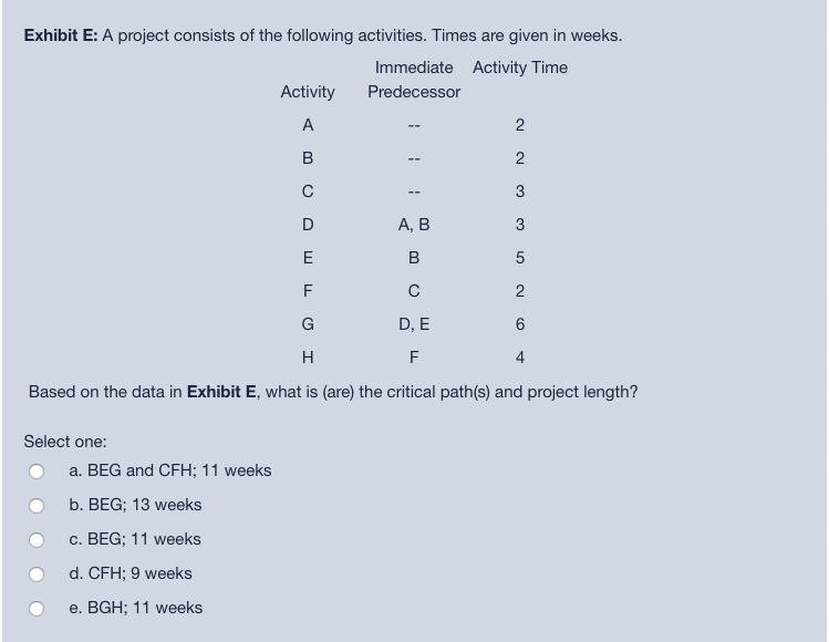 Exhibit E: A project consists of the following