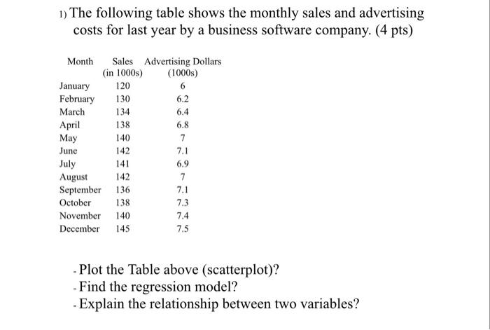 1) The following table shows the monthly sales