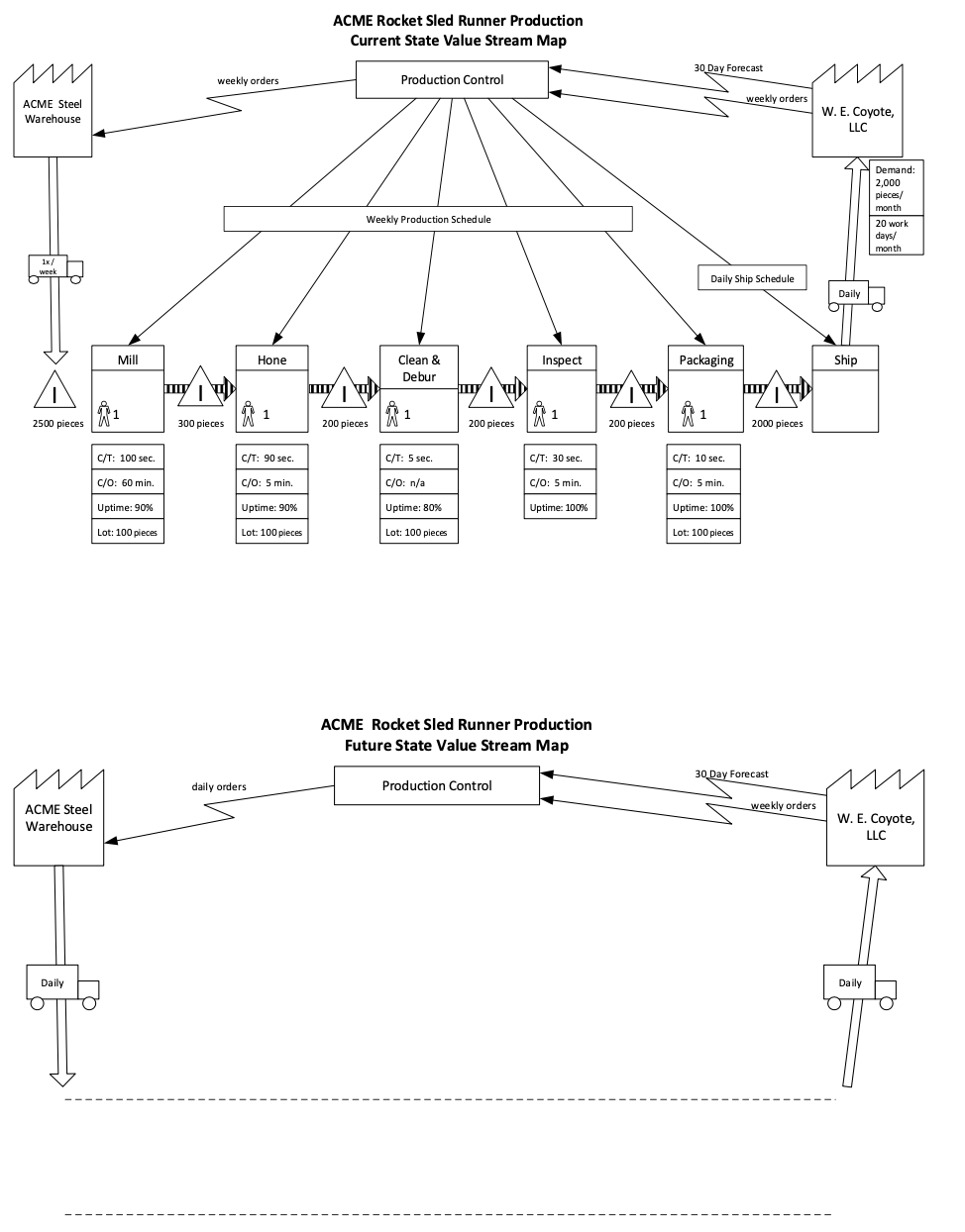ACME Rocket Sled Runner Production Current State