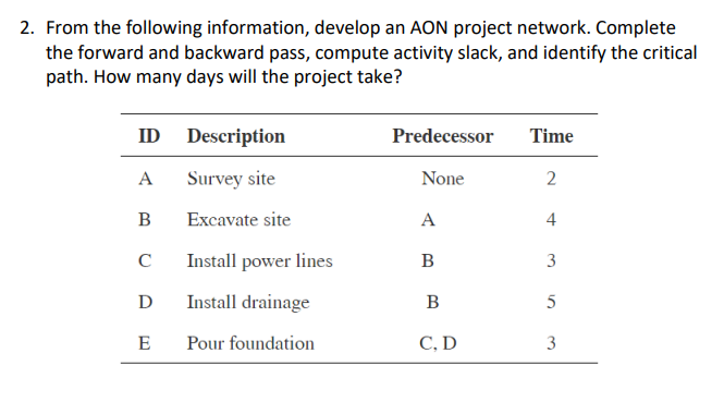 2. From the following information, develop an AON