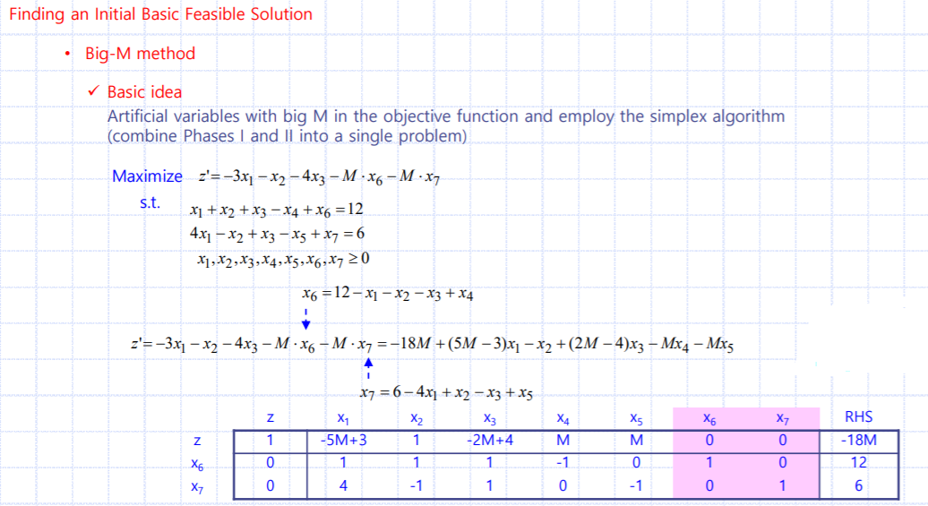 Big-M method : Find a BFS (Basic Feasible