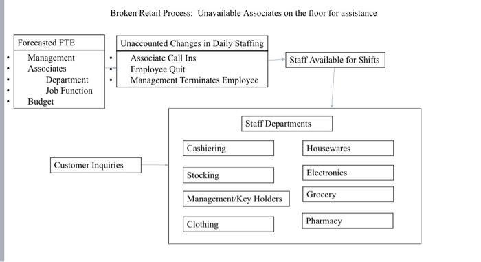 broken Retail Process: Unavailable Associates on