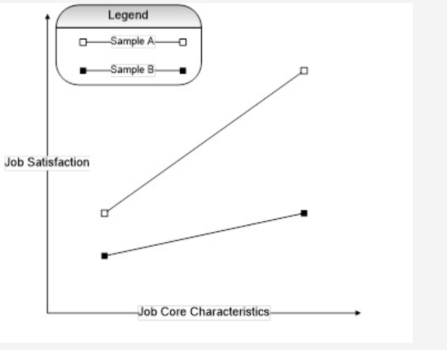 A study measured the relationship between core
