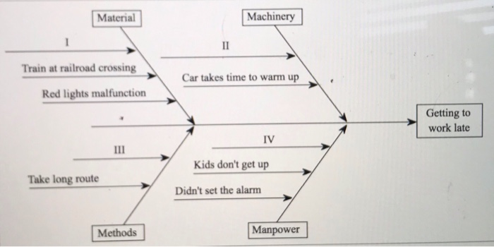 please refer to the fish bone chart in the 3rd