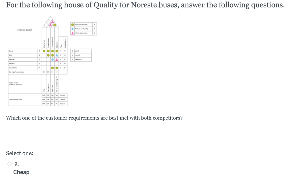 b. Safe c. Punctual d. Frequent e. Comfortable
