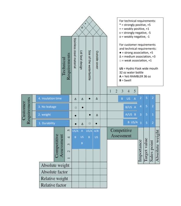 Complete the chart and answer the following