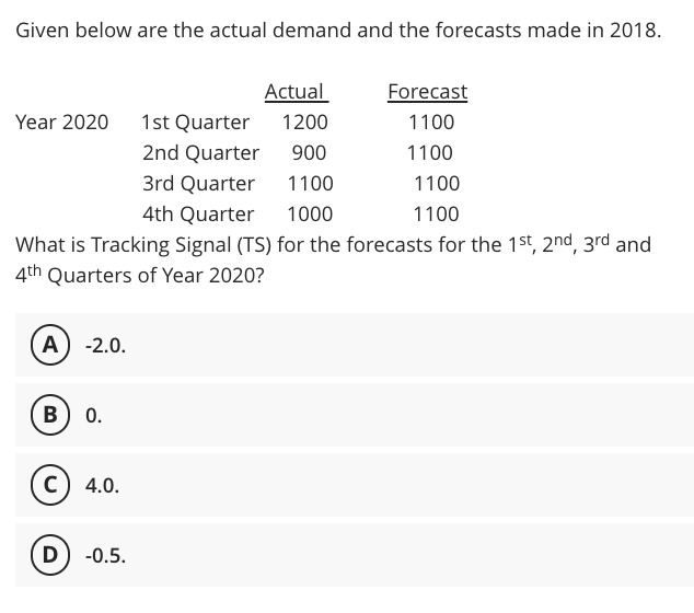 Given below are the actual demand and the