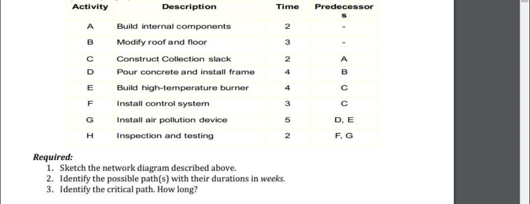 Activity Description Time Predecessor Build