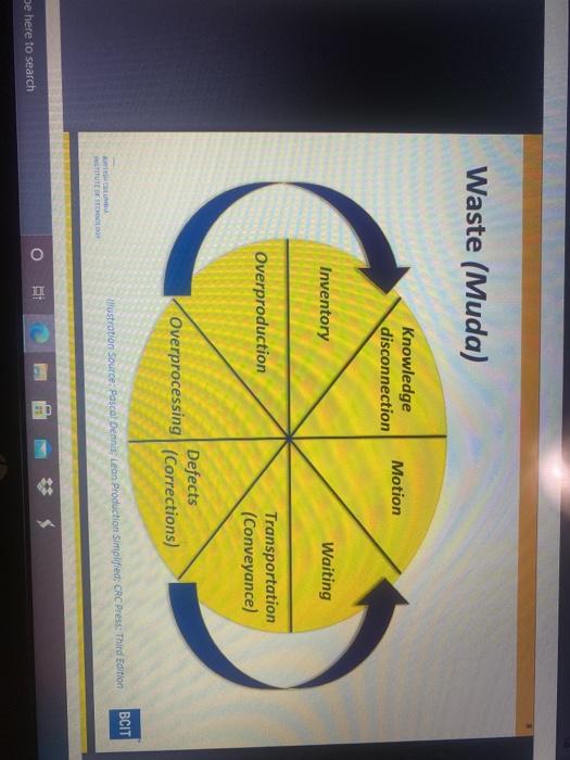 Waste (Muda) Knowledge disconnection Motion