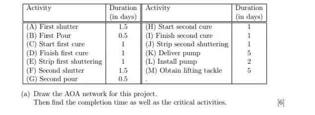 Activity Duration Activity (in days) (A) First