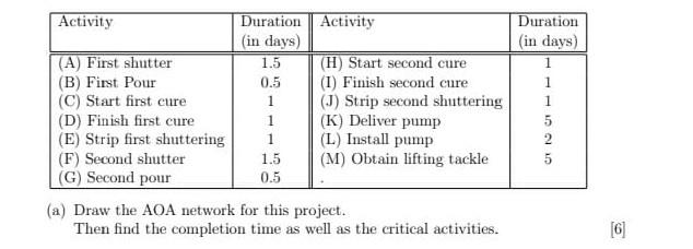 Activity Duration Activity (in days) (A) First