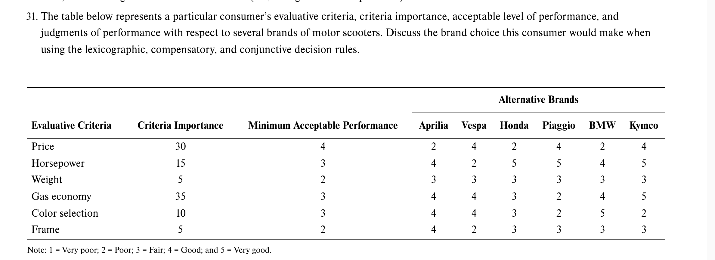 31. The table below represents a particular