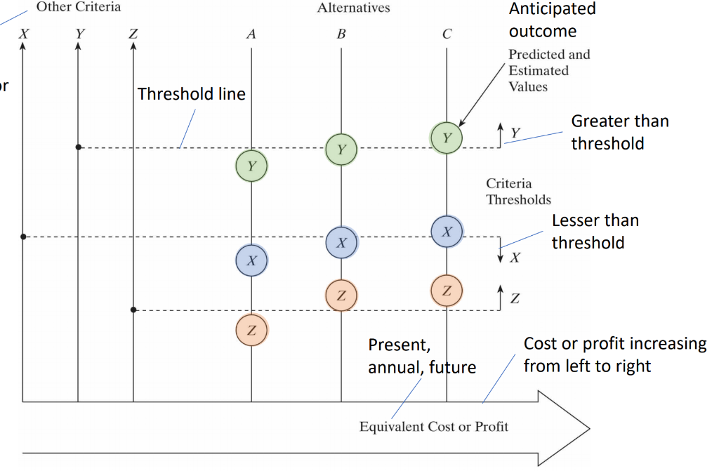 The figure below is a general decision evaluation