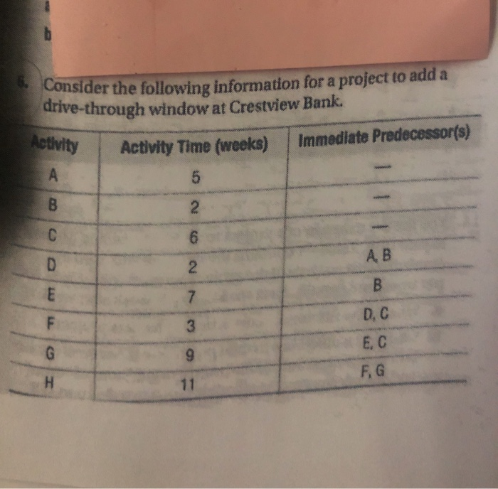 a. draw the network diagram for this project b.