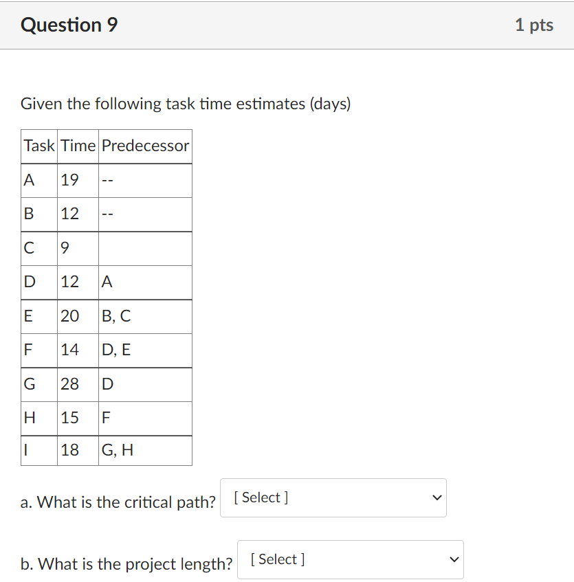 Given the following task time estimates (days) a.