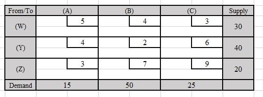 Consider the transportation table below. Find the