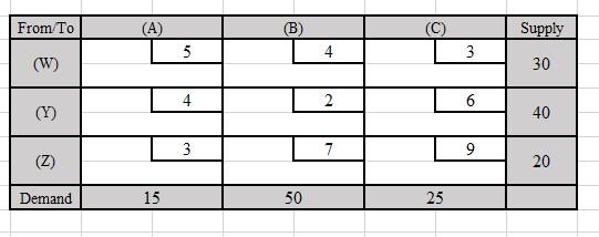 Consider the transportation table below. Find the
