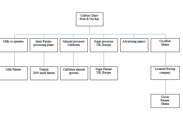 Does Cadbury have a responsibility for each