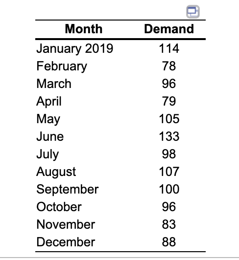 Develop a two-period weighted moving average