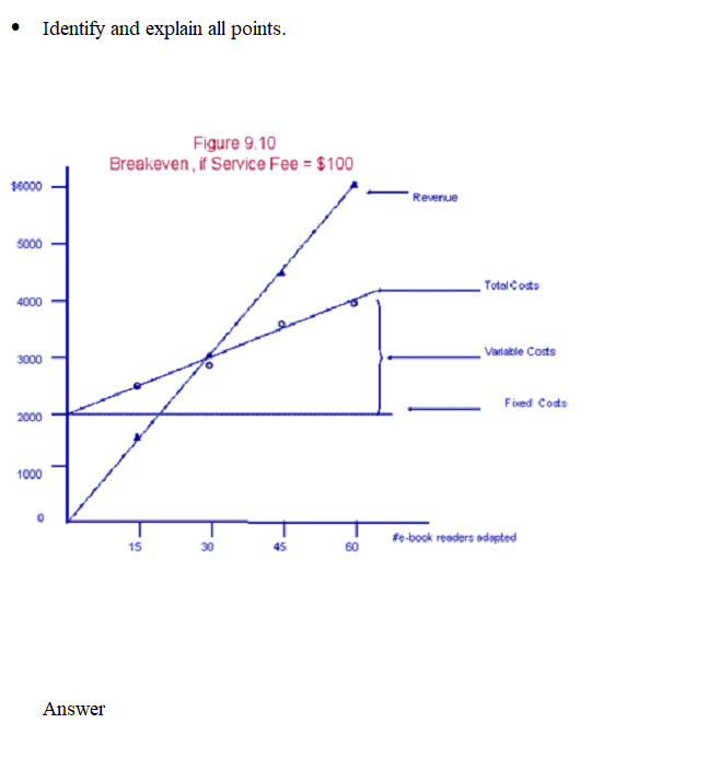 Identify and explain all points. Figure 9.10