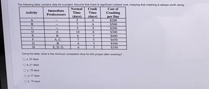 The following table contains data for a project.