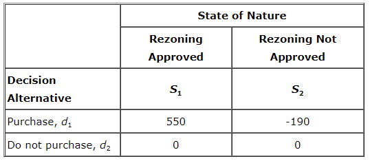 A real estate investor has the opportunity to