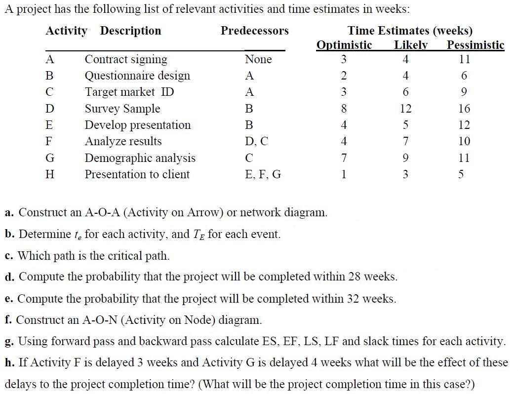 A project has the following list of relevant