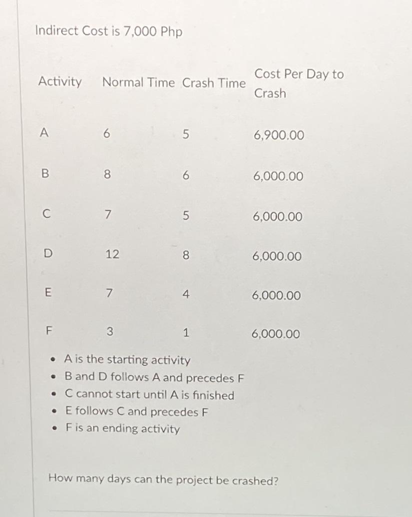 Indirect Cost is 7,000 Php Activity Cost Per Day