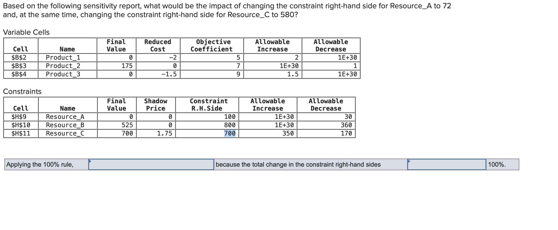 Based on the following sensitivity report, what