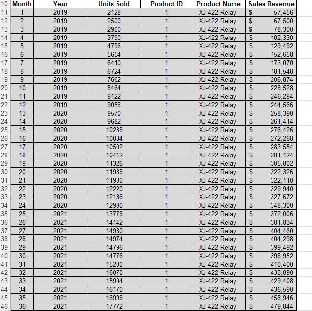 Task 3-Forecast Demand for the XJ-422 The XJ-422