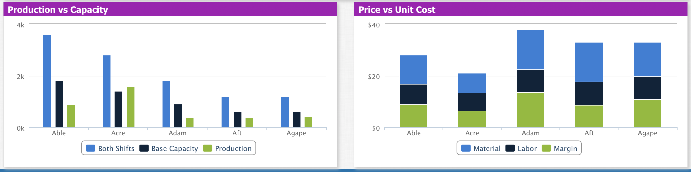 What do you set production at for round 1 Capsim