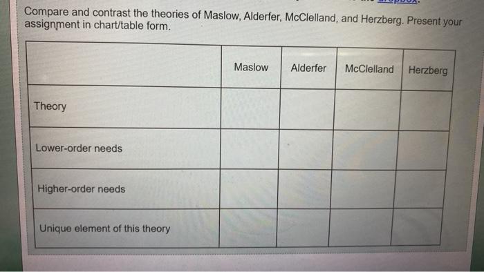 Compare and contrast the theories of Maslow,