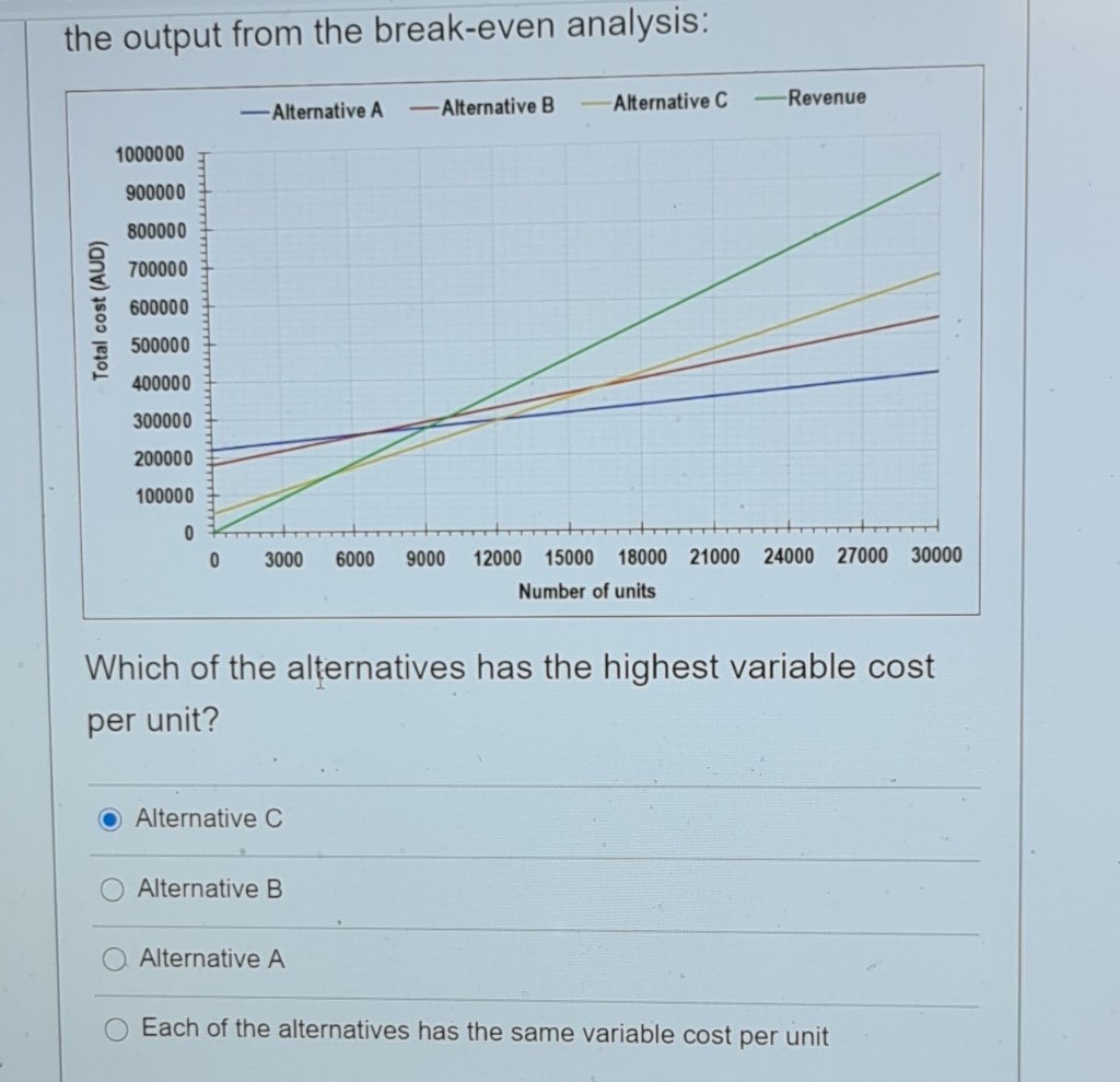 the output from the break-even analysis: