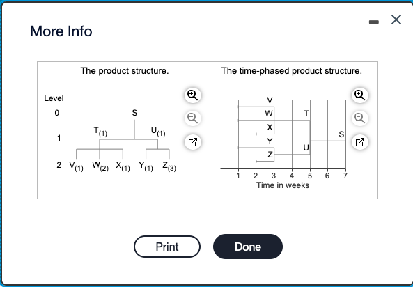 The demand for subassembly S is 90 units in week