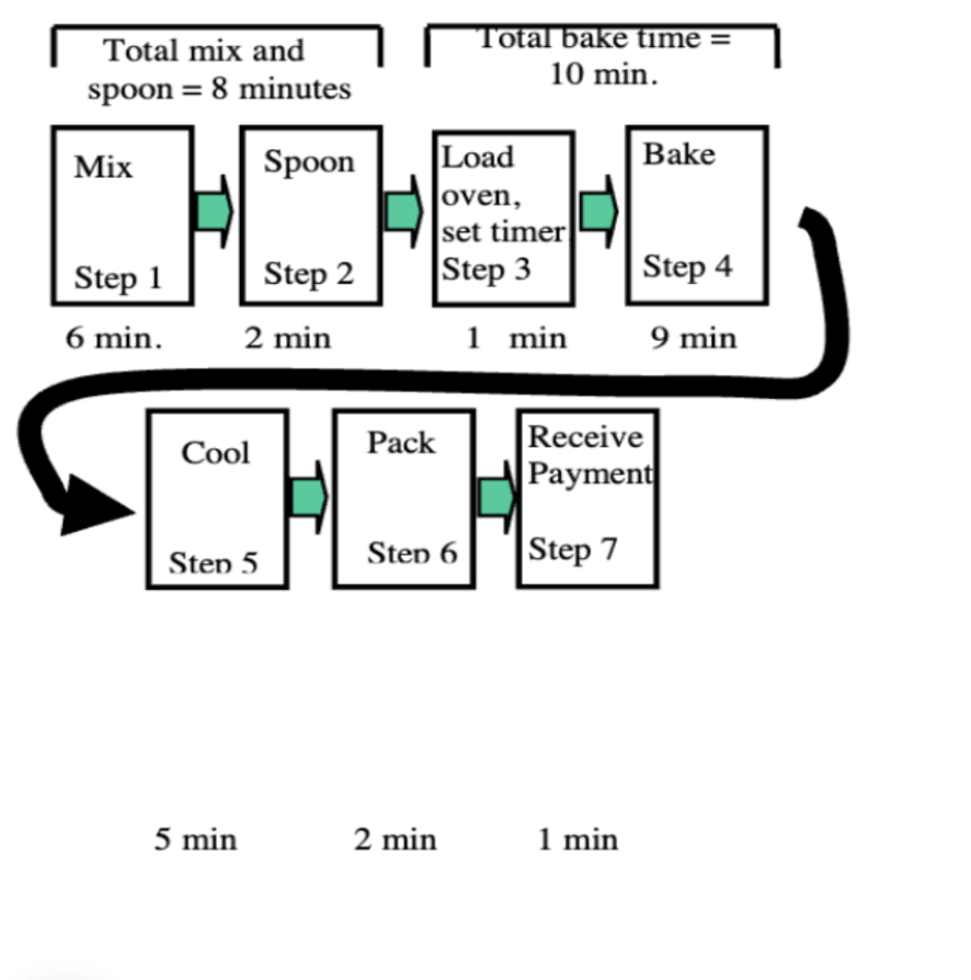 assume that parallel processing can take place.