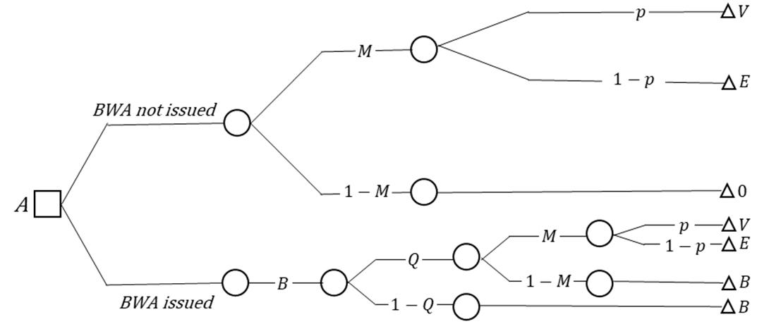 Given the decision tree below: What is the