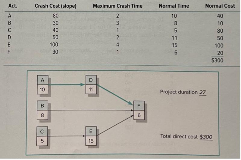 If the indirect costs for each duration are $300