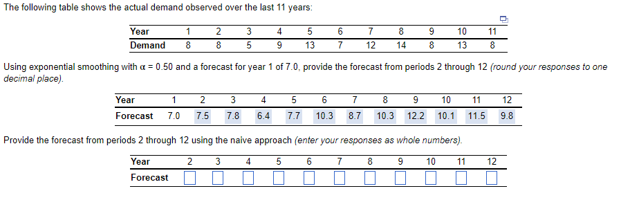 The following table shows the actual demand